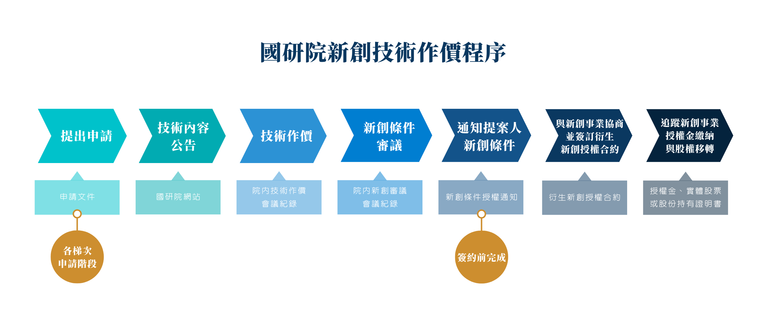 國研院新創技術作價程序